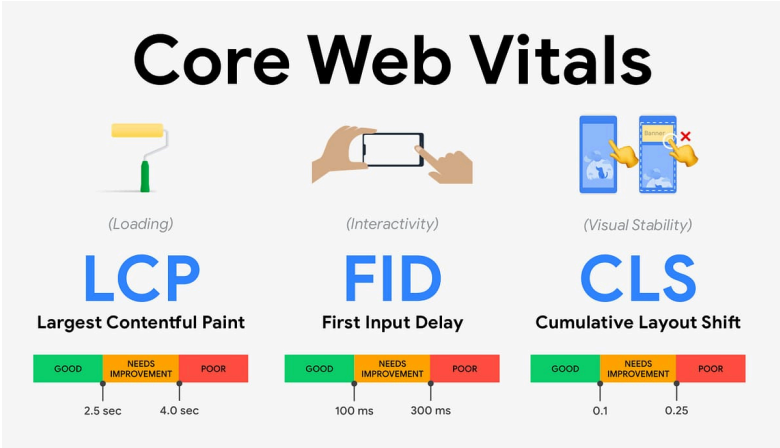 Core Webvitals