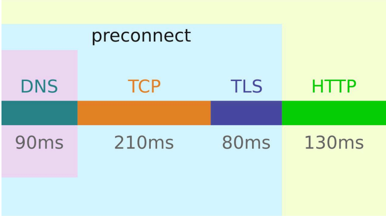 preconnect