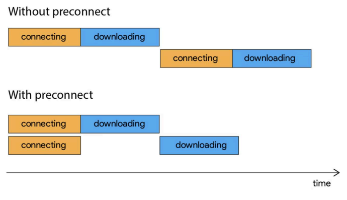 preconnecting